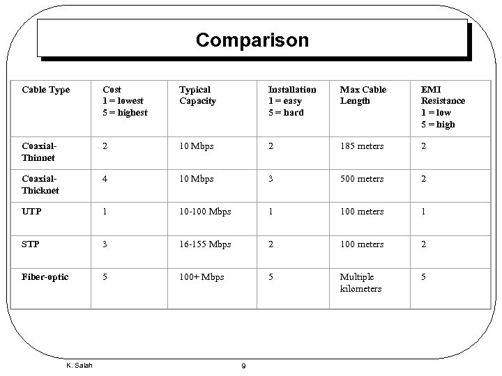 Comparison Cable Type Cost 1 = lowest 5 = highest Typical Capacity Installation 1