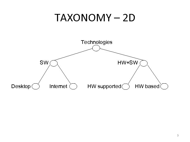 TAXONOMY – 2 D Technologies SW Desktop HW+SW Internet HW supported HW based 3