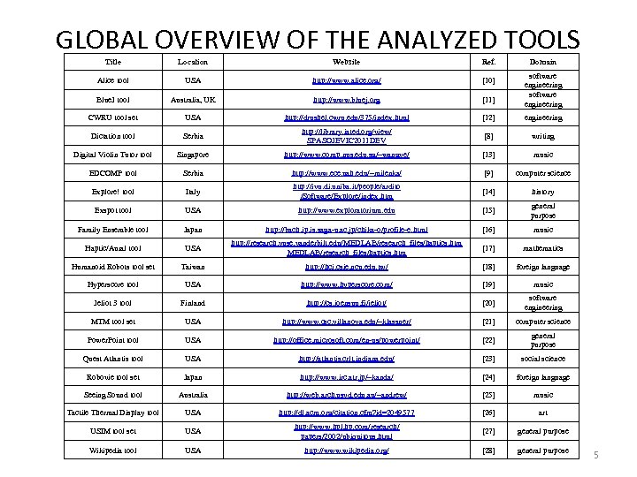 GLOBAL OVERVIEW OF THE ANALYZED TOOLS Title Location Website Ref. Domain Alice tool USA