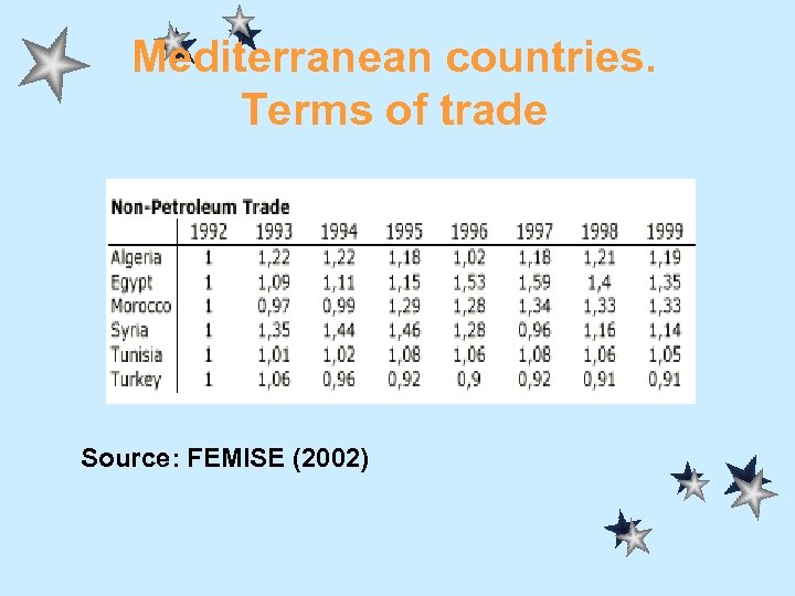 Mediterranean countries. Terms of trade Source: FEMISE (2002) 