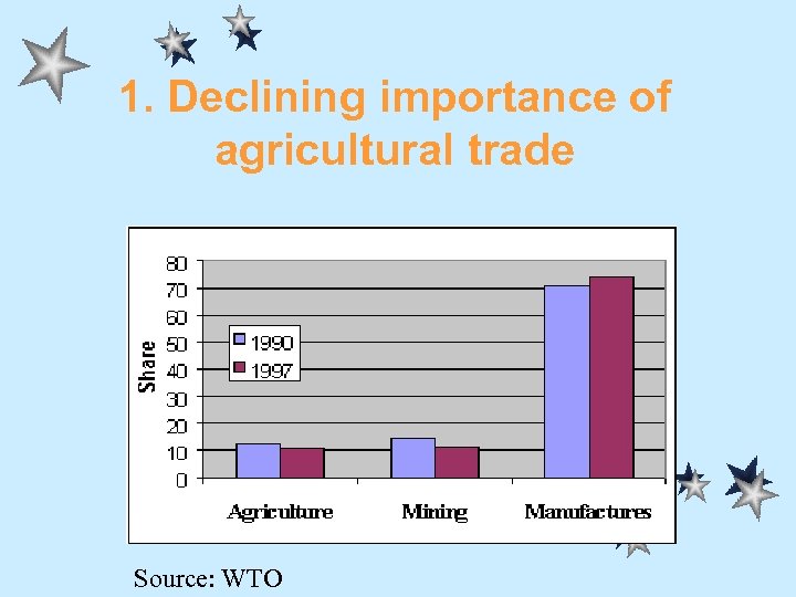 1. Declining importance of agricultural trade Source: WTO 