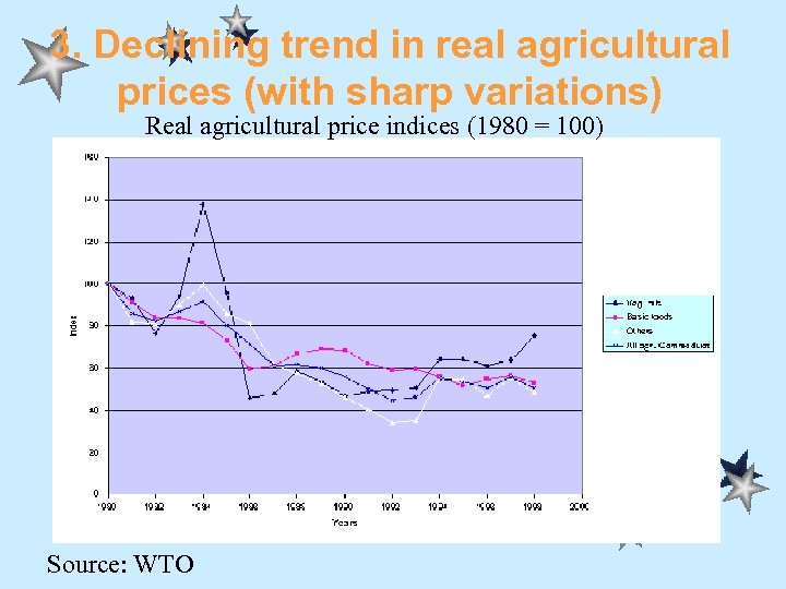 3. Declining trend in real agricultural prices (with sharp variations) Real agricultural price indices