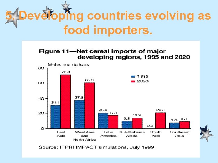 5. Developing countries evolving as food importers. 