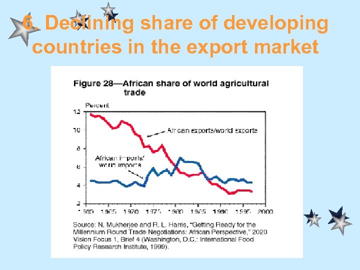6. Declining share of developing countries in the export market 