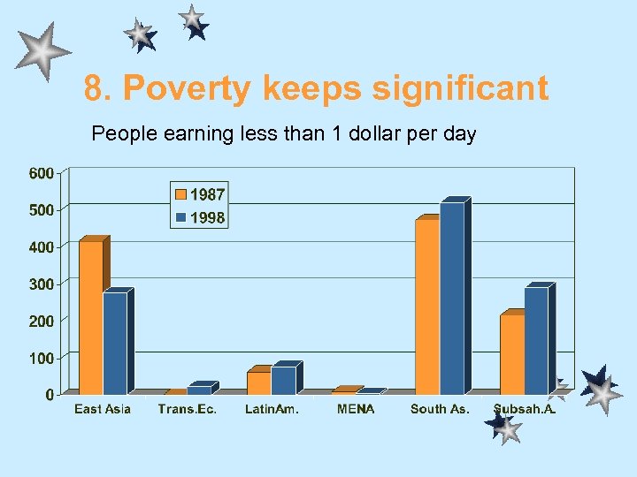 8. Poverty keeps significant People earning less than 1 dollar per day 