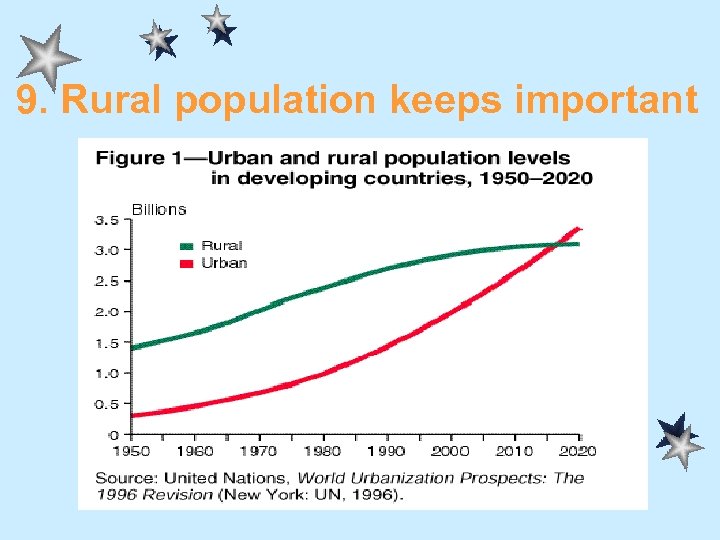 9. Rural population keeps important 