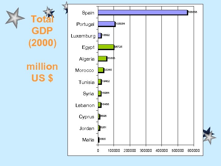 Total GDP (2000) million US $ Spain 558558 Portugal 105054 Luxemburg 18892 Egypt 98725