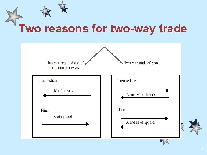 Two reasons for two-way trade 52 