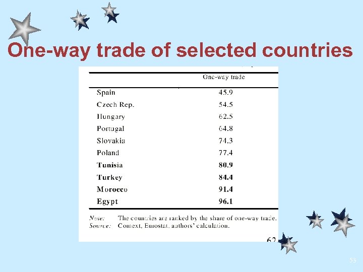 One-way trade of selected countries 53 