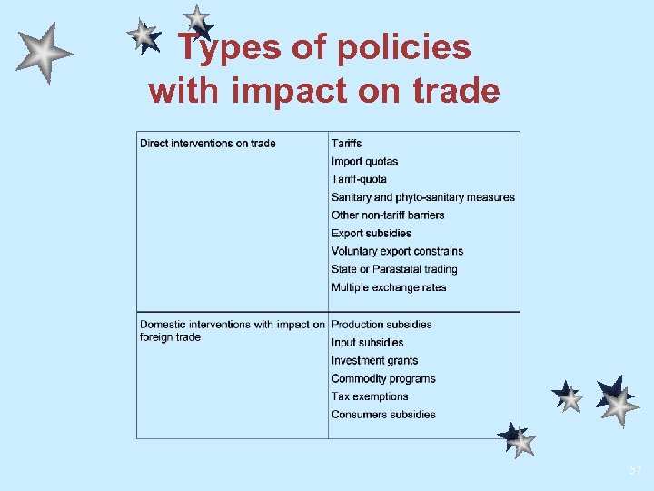 Types of policies with impact on trade 57 