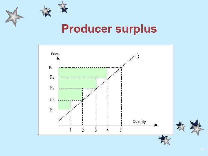 Producer surplus 58 