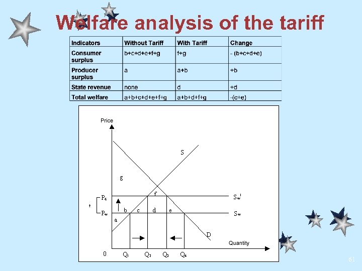 Welfare analysis of the tariff 61 