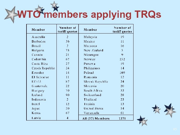 WTO members applying TRQs 65 