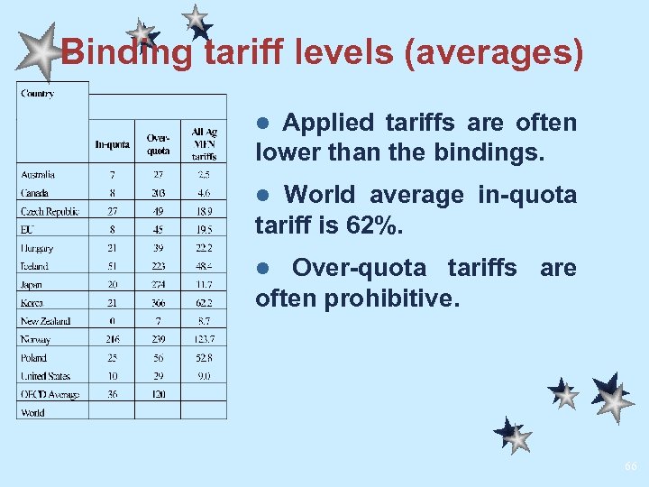 Binding tariff levels (averages) Applied tariffs are often lower than the bindings. l World