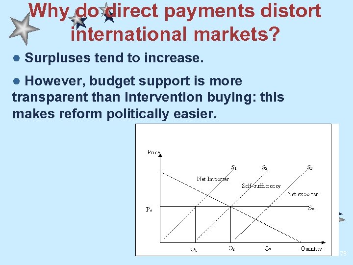 Why do direct payments distort international markets? l Surpluses tend to increase. However, budget