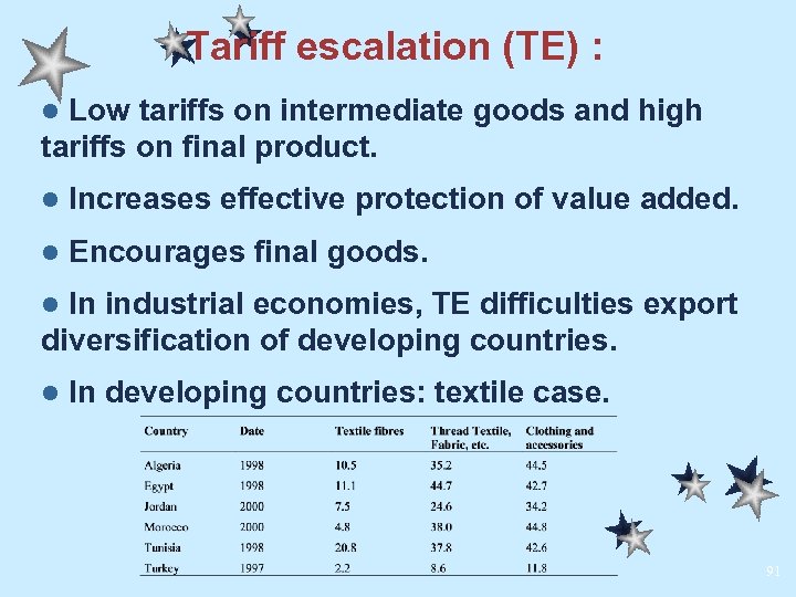 Tariff escalation (TE) : Low tariffs on intermediate goods and high tariffs on final