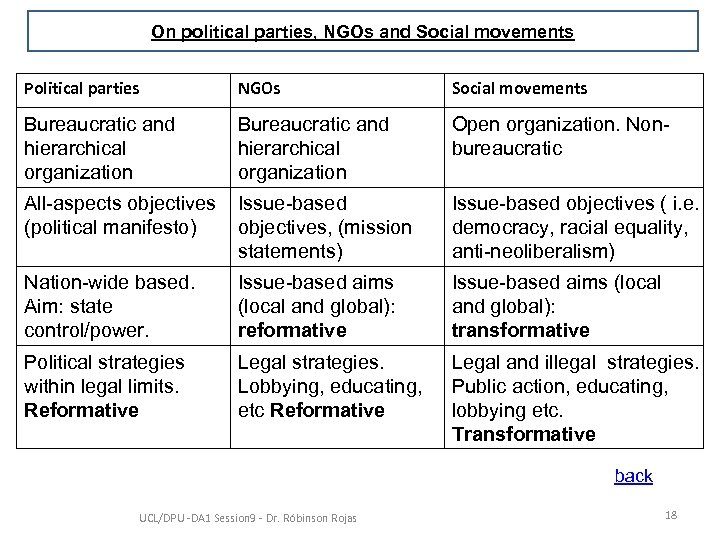 On political parties, NGOs and Social movements Political parties NGOs Social movements Bureaucratic and