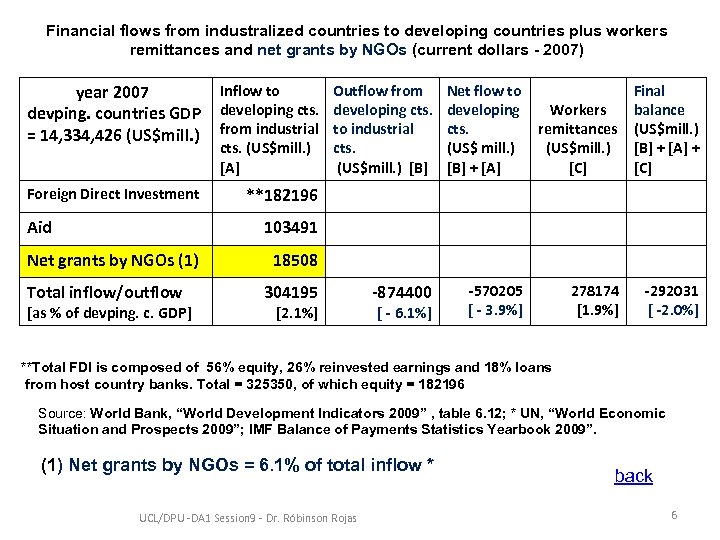 Financial flows from industralized countries to developing countries plus workers remittances and net grants