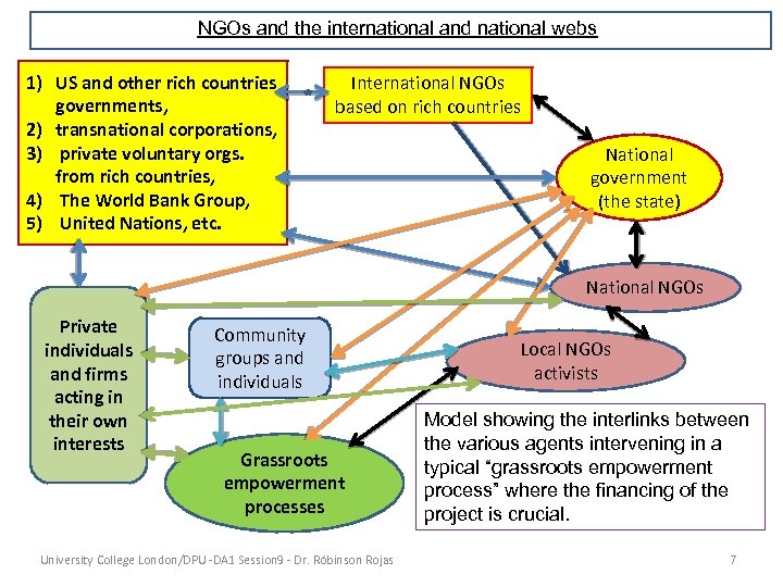 NGOs and the international and national webs 1) US and other rich countries governments,