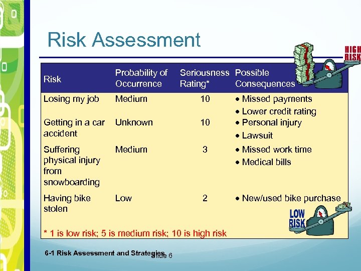Risk Assessment Risk Probability of Occurrence Seriousness Possible Rating* Consequences Losing my job Medium