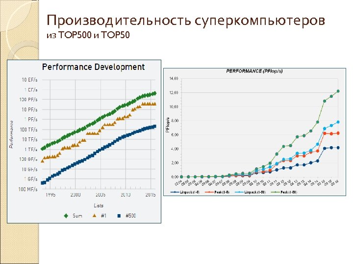 Производительность суперкомпьютеров из TOP 500 и TOP 50 