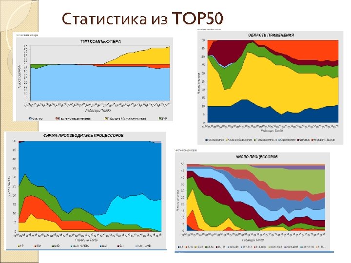 Статистика из TOP 50 