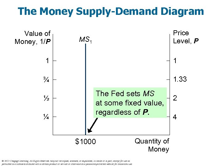 The Money Supply-Demand Diagram Value of Money, 1/P Price Level, P MS 1 1