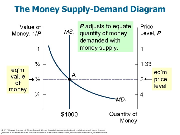 The Money Supply-Demand Diagram Value of Money, 1/P MS 1 1 eq’m value of