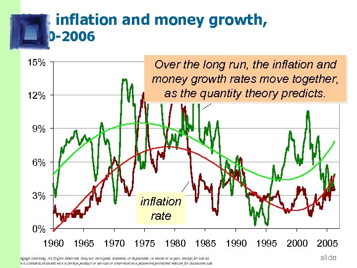 U. S. inflation and money growth, 1960 -2006 15% 12% Over the long run,