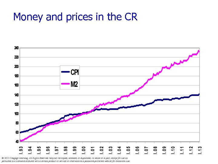 Money and prices in the CR © 2012 Cengage Learning. All Rights Reserved. May