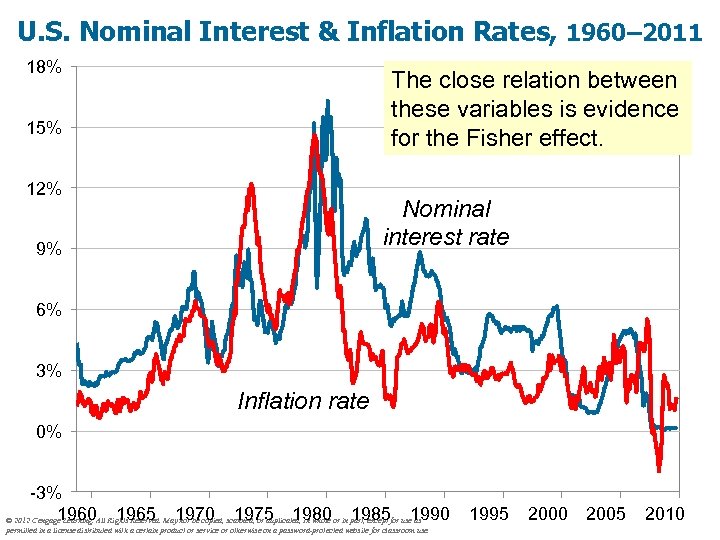 U. S. Nominal Interest & Inflation Rates, 1960– 2011 18% The close relation between