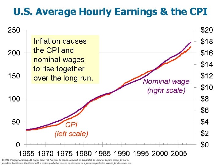 U. S. Average Hourly Earnings & the CPI Inflation causes the CPI and nominal