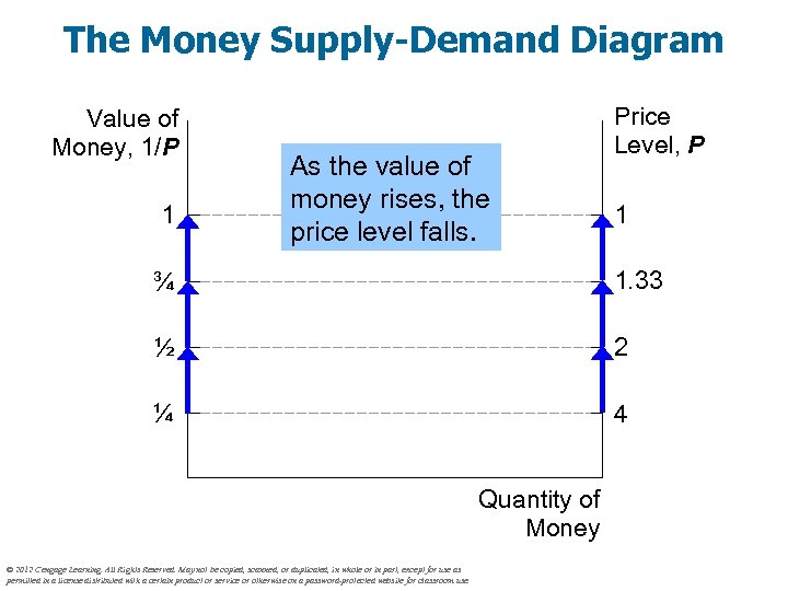 The Money Supply-Demand Diagram Value of Money, 1/P 1 As the value of money