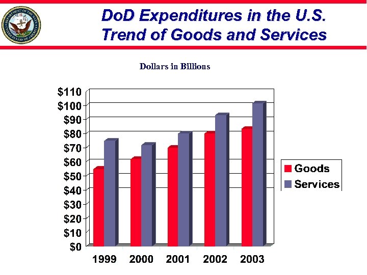 Do. D Expenditures in the U. S. Trend of Goods and Services Dollars in