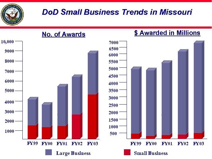 Do. D Small Business Trends in Missouri $ Awarded in Millions No. of Awards