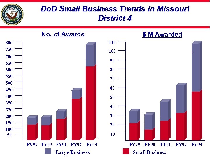 Do. D Small Business Trends in Missouri District 4 No. of Awards $ M