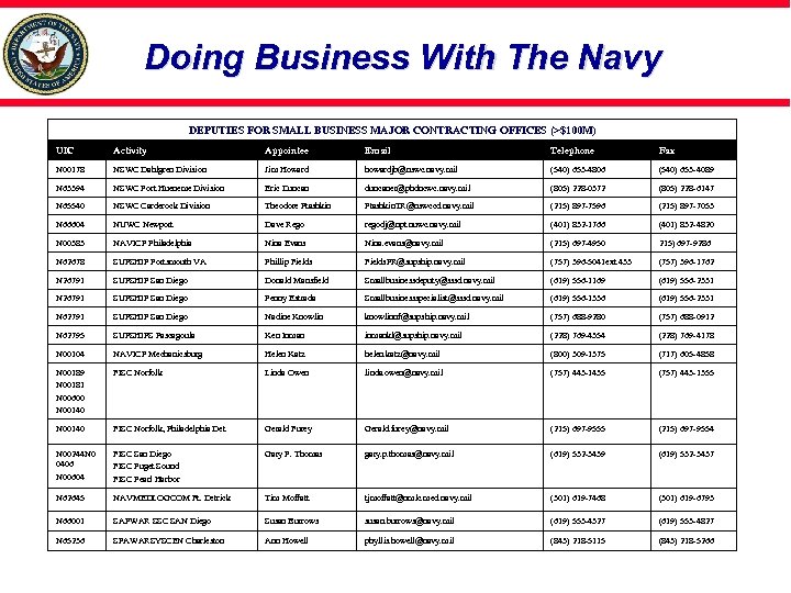 Doing Business With The Navy DEPUTIES FOR SMALL BUSINESS MAJOR CONTRACTING OFFICES (>$100 M)
