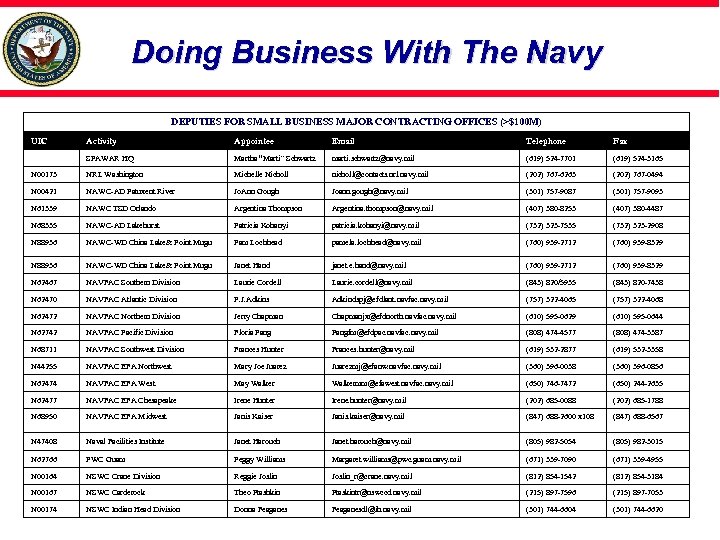 Doing Business With The Navy DEPUTIES FOR SMALL BUSINESS MAJOR CONTRACTING OFFICES (>$100 M)