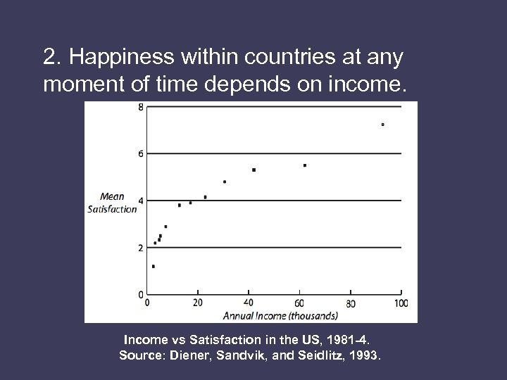 2. Happiness within countries at any moment of time depends on income. Income vs