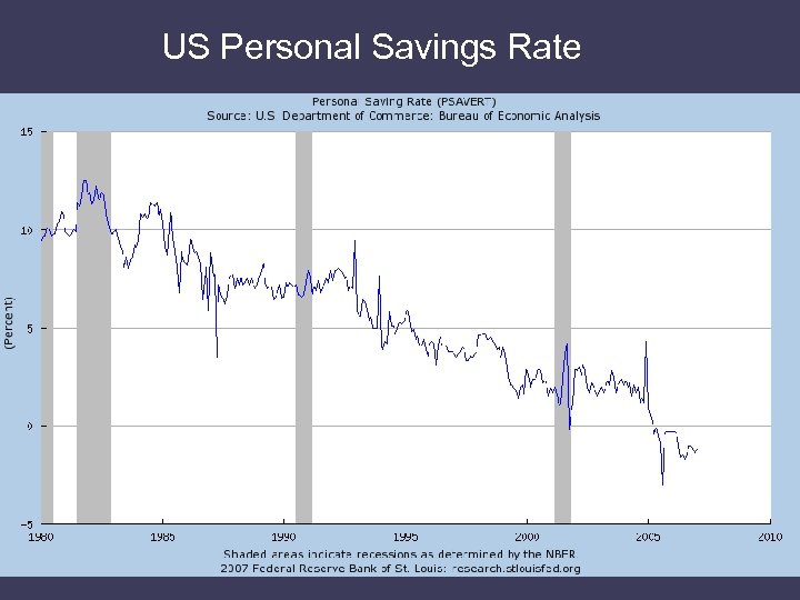 US Personal Savings Rate 