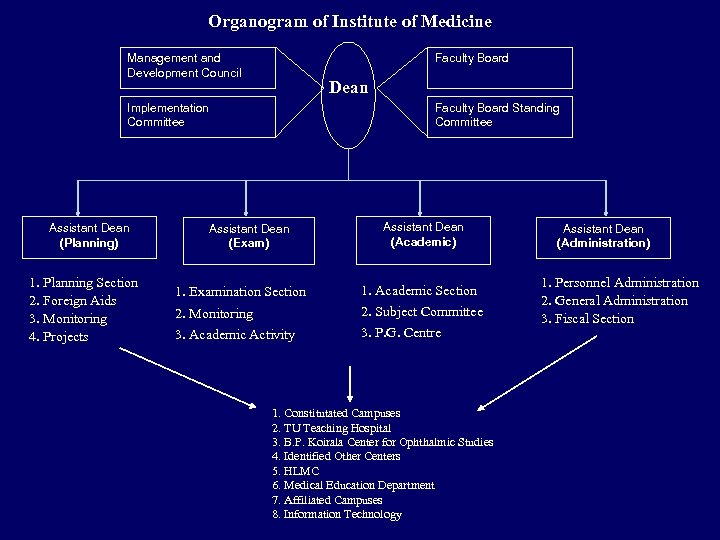 Organogram of Institute of Medicine Management and Development Council Faculty Board Dean Implementation Committee
