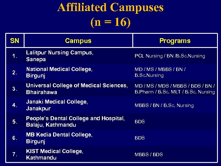 Affiliated Campuses (n = 16) SN Campus Programs 1. Lalitpur Nursing Campus, Sanepa PCL