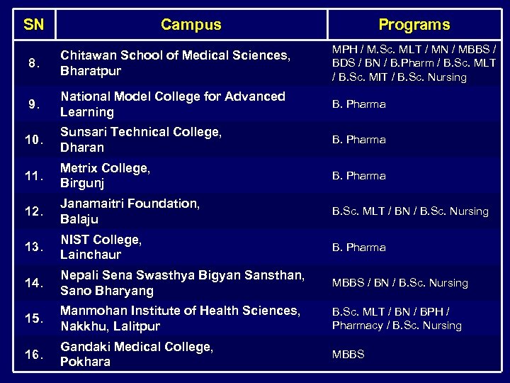 SN Campus Programs 8. Chitawan School of Medical Sciences, Bharatpur MPH / M. Sc.