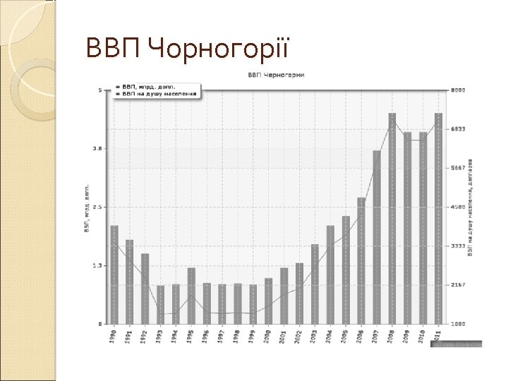 ВВП Чорногорії 