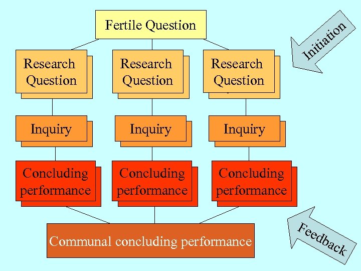 Fertile Question on ti Research Question Research Question Inquiry Concluding performance In Inquiry Concluding
