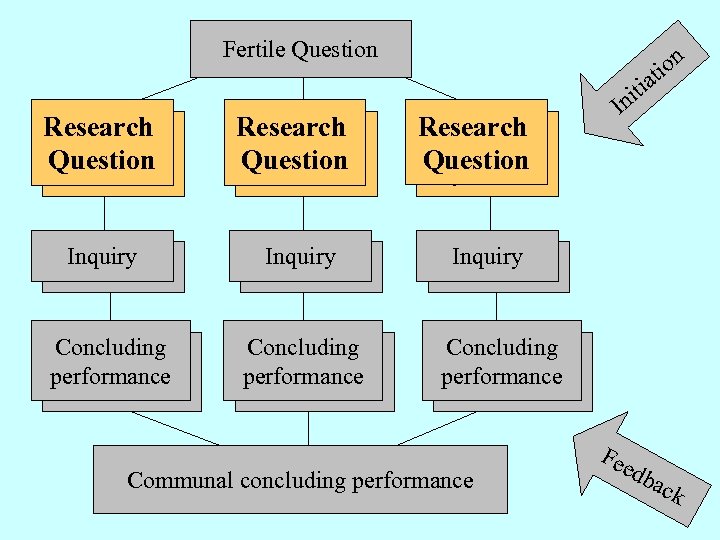 Fertile Question Research Question Inquiry Concluding performance n Research Question tio a iti n