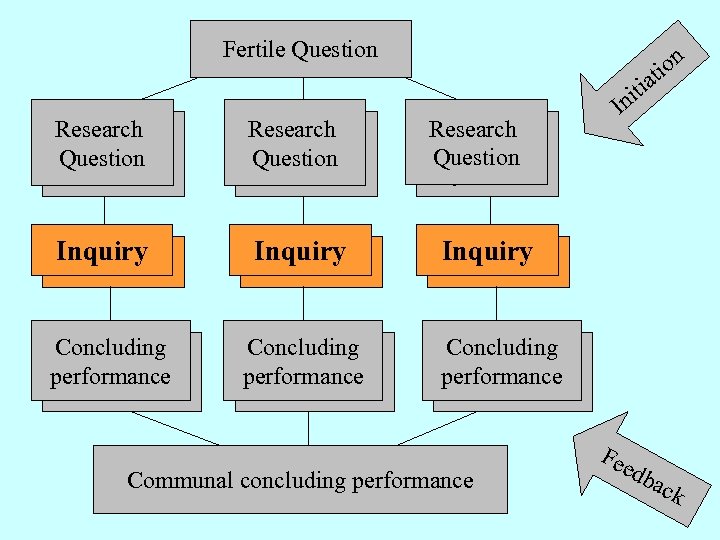 Fertile Question n tio a iti n Research Question Research Question Inquiry I Inquiry