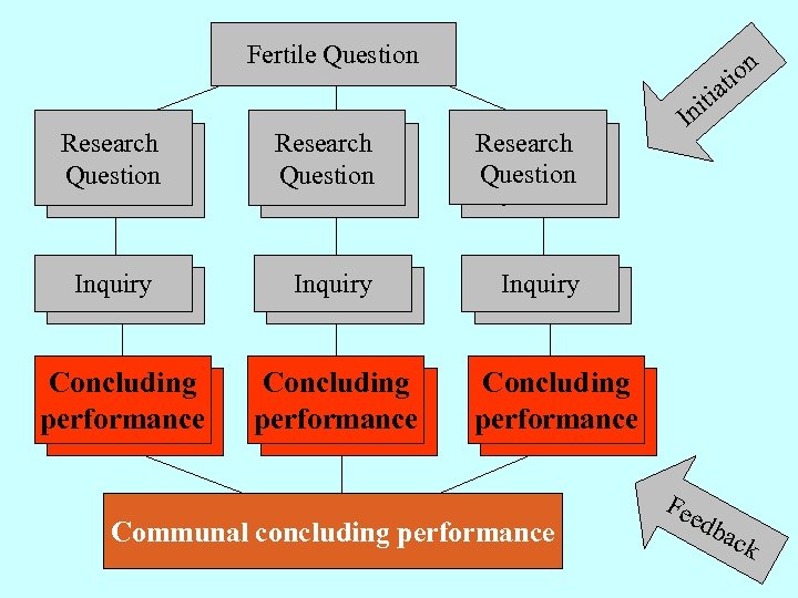 Fertile Question n tio a iti n Research Question Research Question Inquiry I Inquiry