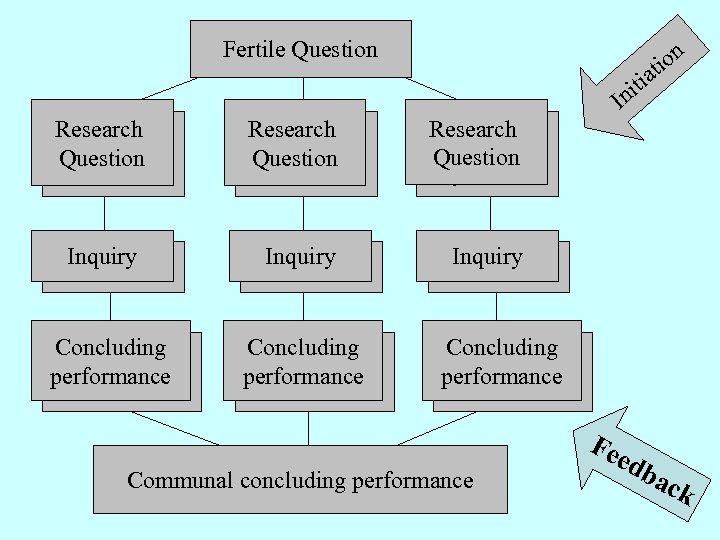 Fertile Question on ti tia i In Research Question Research Question Inquiry Question Concluding