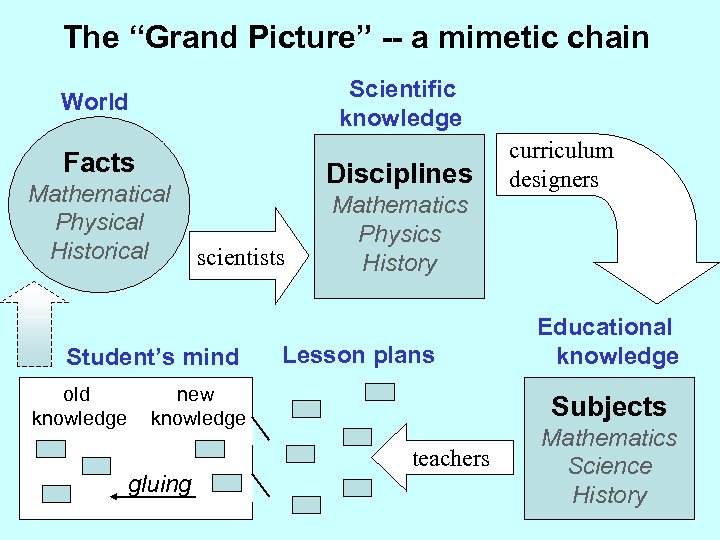 The “Grand Picture” -- a mimetic chain Scientific knowledge World Facts Mathematical Physical Historical